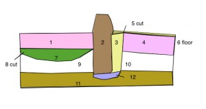 Example of a Harris Matrix created a long time ago by Kimberlee Moran.